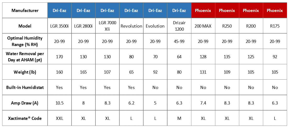 Dehumidifier Comparison Chart