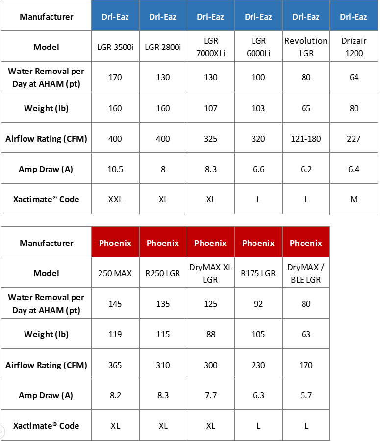 Dehu Comparison Chart